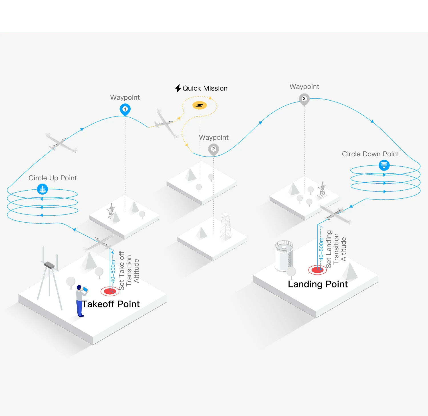 Dragonfish Pro · Flight Logic Diagram
