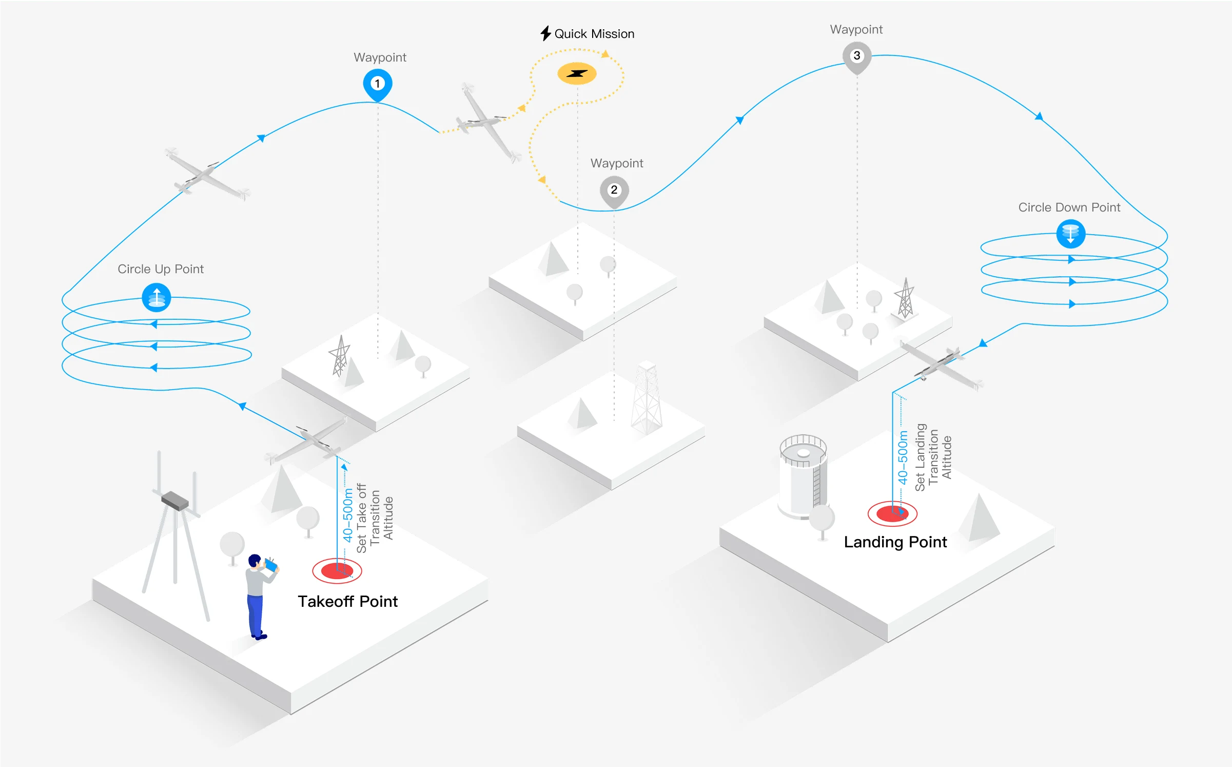 Dragonfish Standard · Dragonfish Workflow