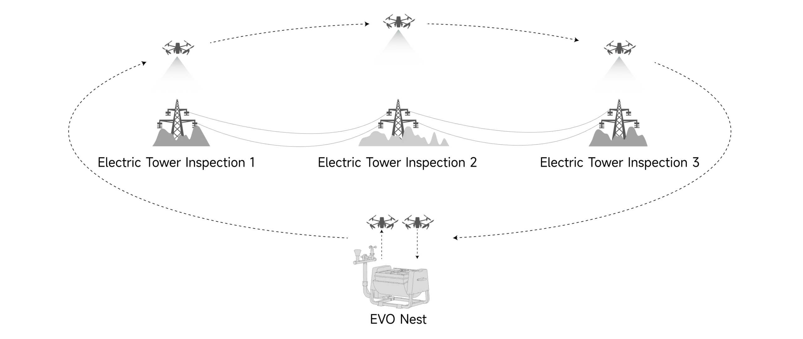 EVO Nest · Autonomous Operation